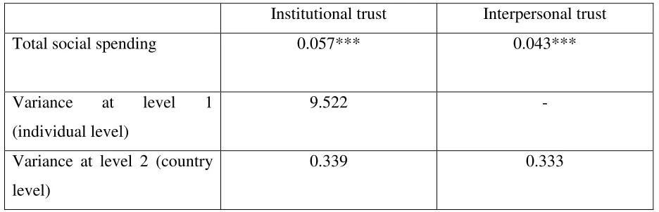 Table 4.: A multi-level analysis of the effects of social spending on social trust  
