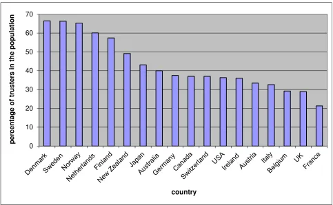 Figure 1.: Variation of interpersonal trust in OECD countries  