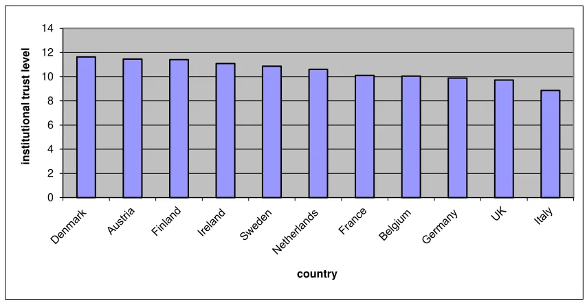 Figure 2.: Variation of institutional trust in OECD countries  