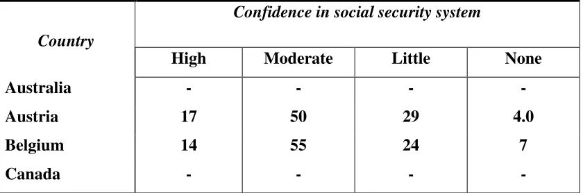 Table 1.: Distribution of trust and mistrust towards social security systems in 18 
