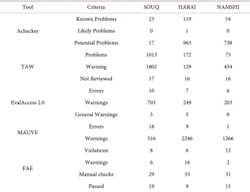 Table 2. Accessibility tools and accessibility issues for each website. 