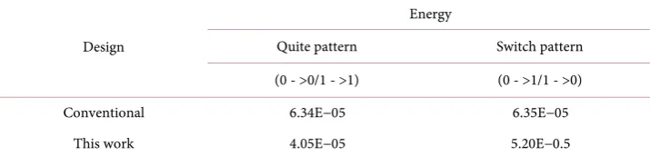 Table 2. Comparison of the proposed design with the existing works. 