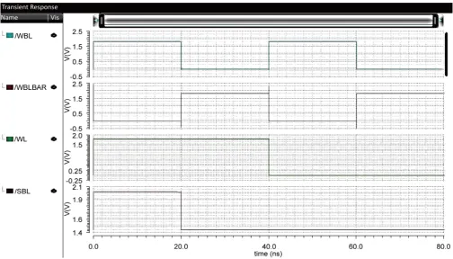 Figure 2. Simulated output of the TCAM cell. 