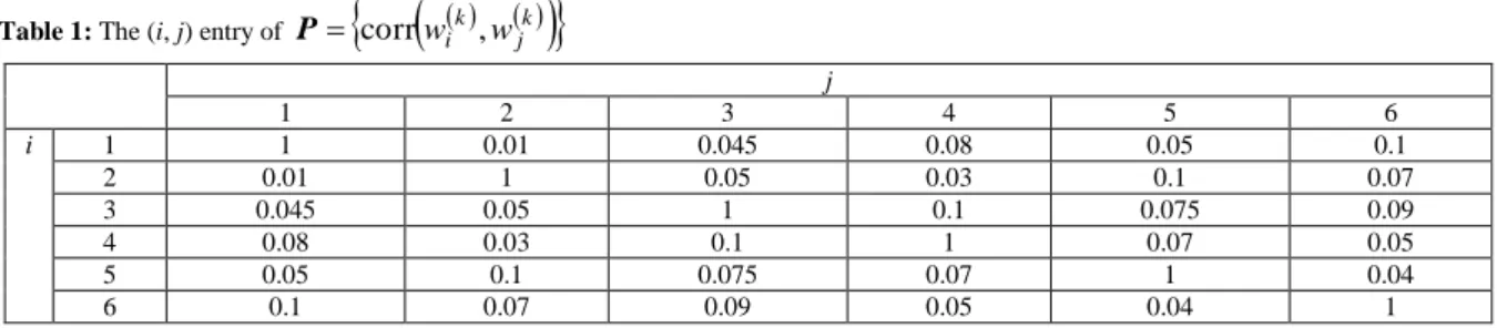 Table 1: The (i, j) entry of        j k  kiww,corrP j  1  2  3  4  5  6  i  1  1  0.01  0.045  0.08  0.05  0.1  2  0.01  1  0.05  0.03  0.1  0.07  3  0.045  0.05  1  0.1  0.075  0.09  4  0.08  0.03  0.1  1  0.07  0.05  5  0.05  0.1  0.075  0.07  1