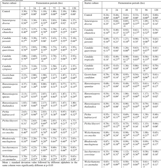 Table 3.2 Comparisons of total polyphenols content (mg GAE/g) in cocoa simulation media treated with starter cultures at different fermentation periods  