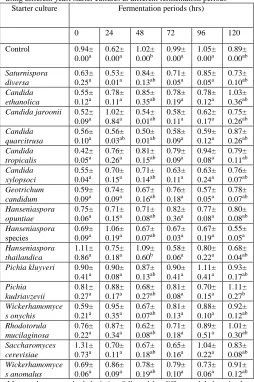 Table 3.3 Comparisons of fermentation index of cocoa simulation media using different yeast starter cultures at different fermentation periods  