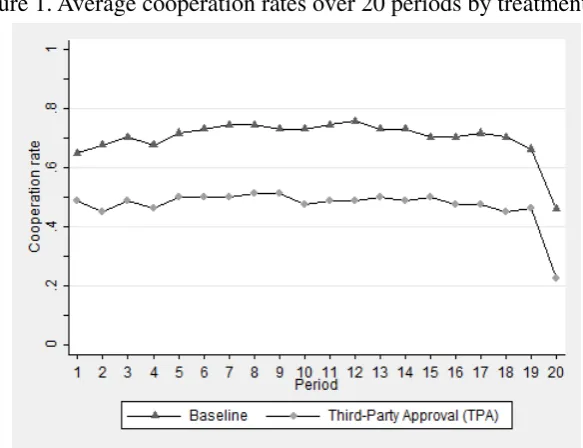 Figure 1. Average cooperation rates over 20 periods by treatment 