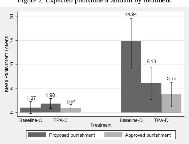 Figure 2. Expected punishment amount by treatment 