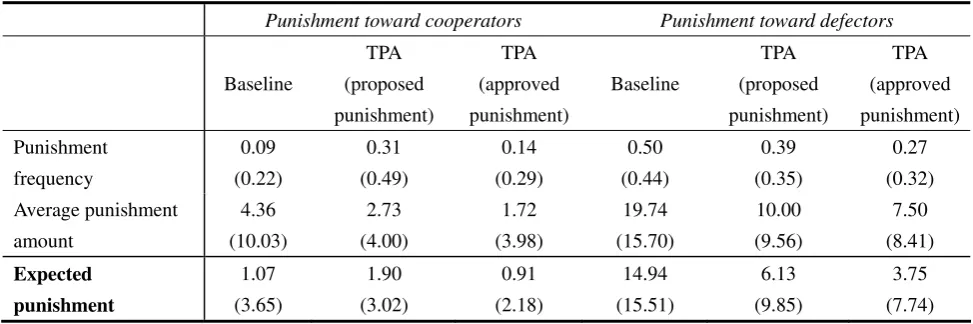 Table A1: Punishment frequencies and average amount across treatments 