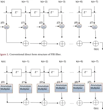 Figure 2. Conventional direct form structure of FIR filter.  