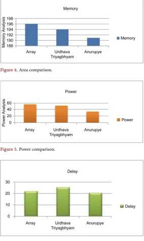 Figure 6. Delay comparison. 