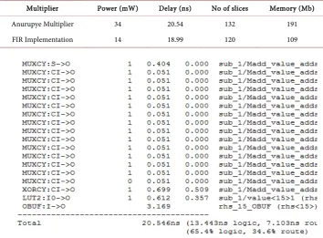 Table 2. Comparison of Anurpye multiplier and FIR implementation. 