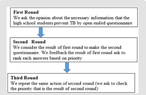 Figure 2: Three round of Delphi techniques.
