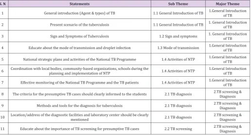 Table 4: Major theme, sub theme and statement for the prevention of TB.