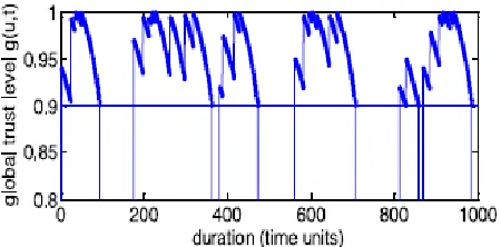 Fig. Global believe degree and forty authentications for a  carrier with excessive security standards
