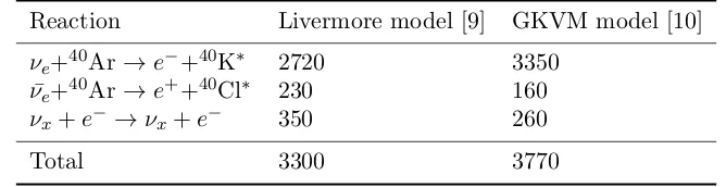Table 3. Event rates for diﬀerent supernova models in 40 kt of LAr for a supernova at 10 kpc.