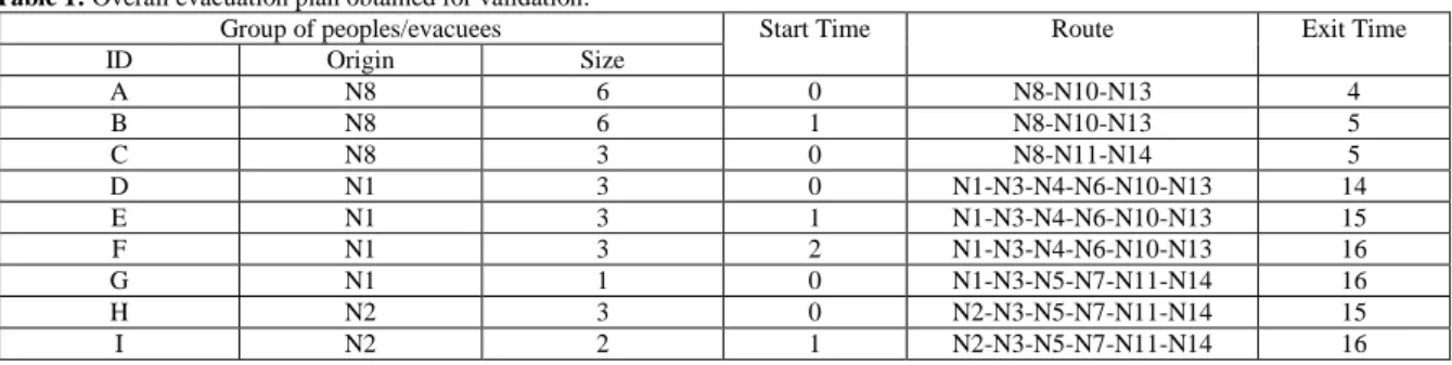 Fig. 4: NCT analysis for different group sizes. 