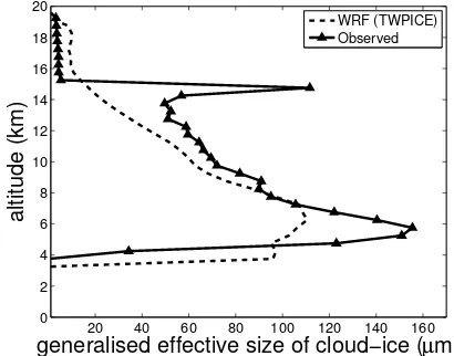 Figure 11. Vertical proﬁles of mean effective diameter of ice crystals forTWPICE. Conditionally averaged over cloudy regions where effective crystaldiameter was greater zero