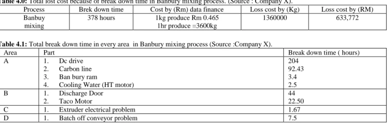 Table 4.0: Total lost cost because of break down time in Banbury mixing process. (Source : Company X)