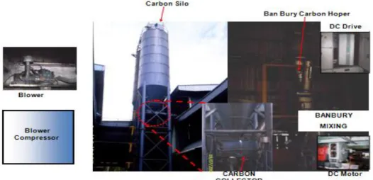 Fig. 4.0: Banbury machine which using in Banbury mixing process. 