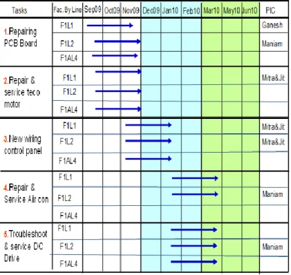 Fig. 4.4: Improvement evaluation form in Banbury mixing process in area A (Source : Company X)