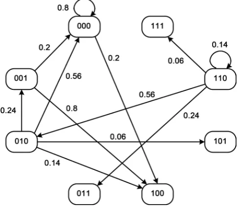 Figure 2. State transition diagram. 