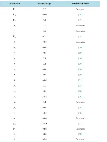 Table 2. Parameters values for Bubonic Plague disease model. 