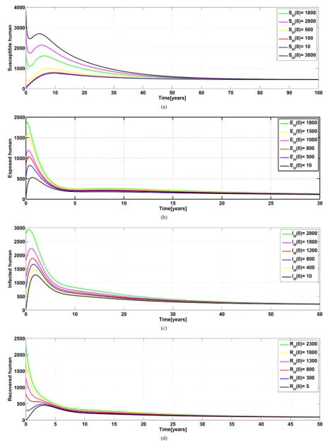 Figure 1. Simulation of the model’s solution trajectories to show stability of the endemic point in subsystem (3)