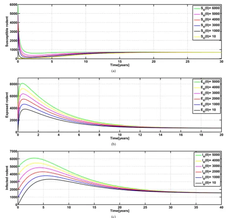 Figure 2. Simulation of the model’s solution trajectories to show stability of the endemic point in subsystem (4)
