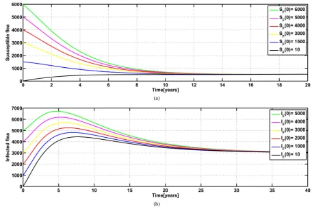 Figure 4. Simulation of the model’s solution trajectories to show stability of the endemic point in (6)