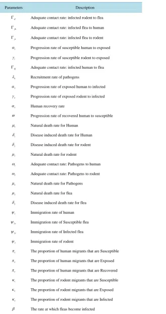Table 1. Parameters and their description. 