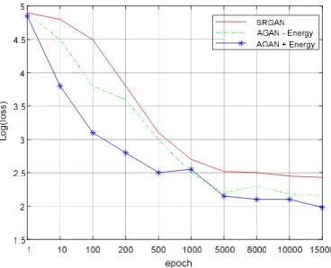 Figure 7. Convergence analysis on the loss function between SRGAN and AGAN. Our loss function with energy-based regularization shows powerful performance as well as fast convergence relatively