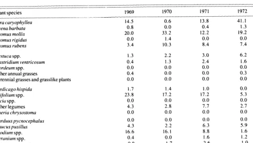 Table 2. Average percent botanical composition, cover (%), and standing crop (g/m’) on pasture Sl, 1969-1973