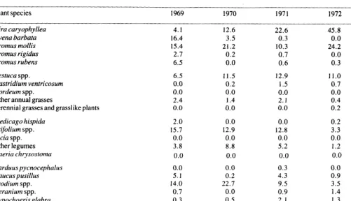 Table 4. Average percent botanical composition, rate. 