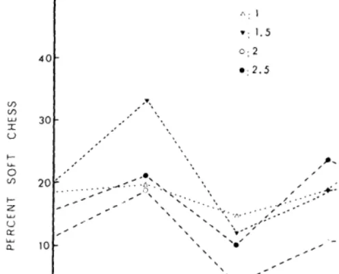 Fig. 4. injluence of moderate (I), 1 ‘/z -, 2-, and 2 %-times the moderate stocking rate on proportion of sofr chess (Bromus mollis), 1969-1973