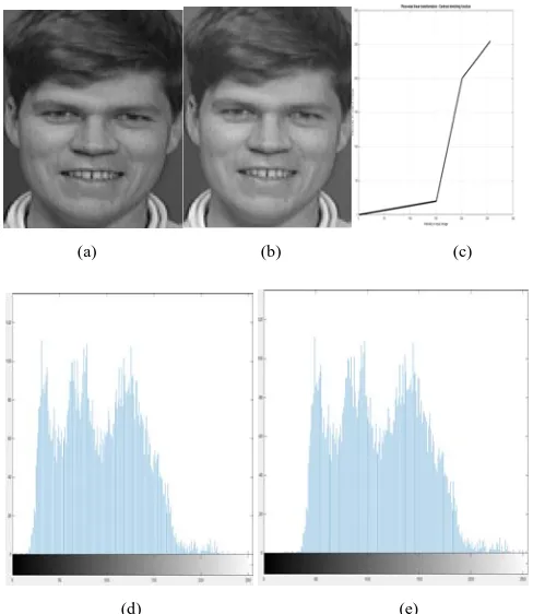 Fig 8: (a) is the original image in ORL database (b) is the contrast stretched image (c) is the graph between the input pixel to the output pixel of  contrast stretching (d) and (e) are the histograms of original image and contrast stretched images respect