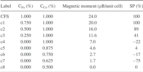 TABLE I. Inﬂuence of structural disorder on the magnetic moment andspin-polarization at the Fermi level
