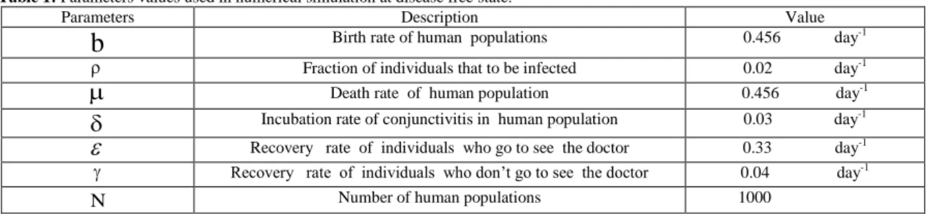 Fig. 2: Time series of (a) Susceptible human (S) ; (b) Exposed  human  (E) ; (c) Infected human  (I) .The value  of  parameters  are  in  the  text  and  R 0  1 