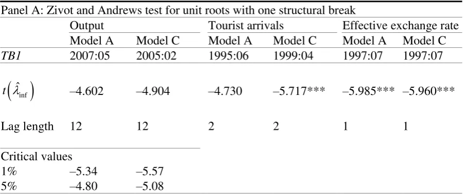 Table 2: The results of unit root tests with structural break(s) 