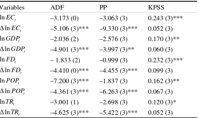 Table 3: Unit root estimation 