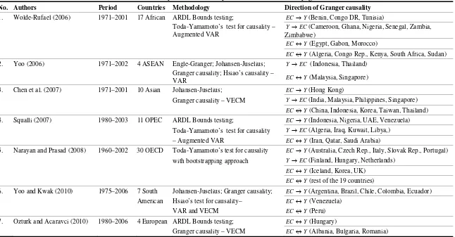 Table 1: The summary of multi-country studies on the electricity-growth nexus 