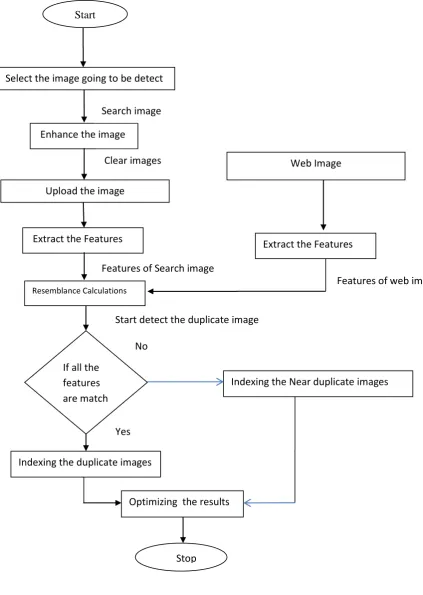Fig. 4 Flowchart of  Proposed System 