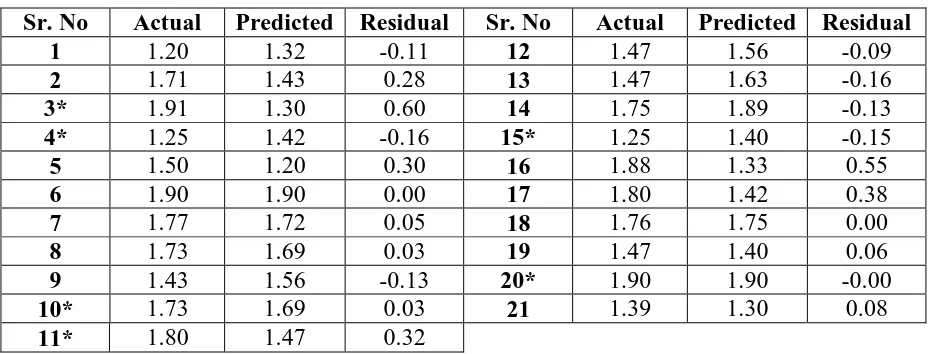 Table 4:Actual, Predicted and Residual Biological Activities for Model-1 