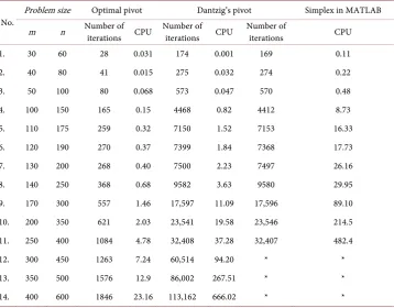 Table 9. The average number of iterations and the average CPU. 