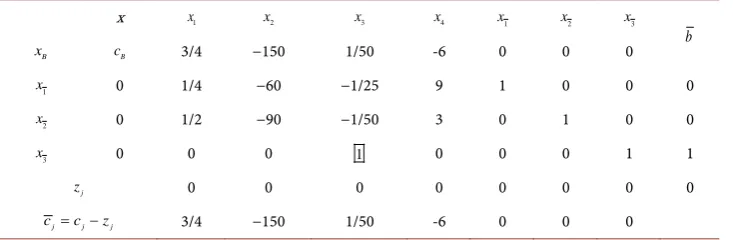 Table 2. The initial simplex tableau (example 1).