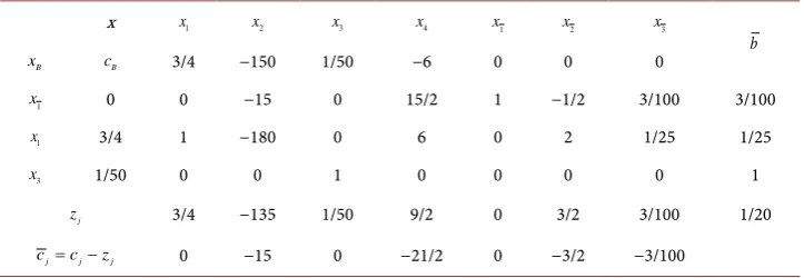 Table 3. The second simplex tableau (example 1). 