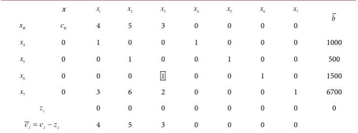 Table 5. The initial simplex tableau (example 2). 