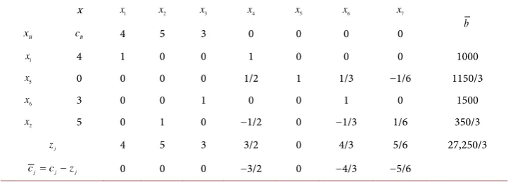 Table 8. The optimal simplex tableau (example 2). 