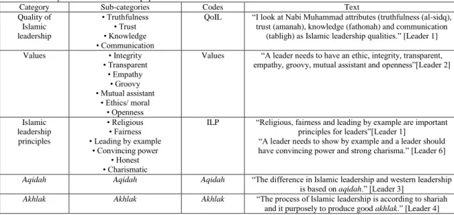 Table 1: Summary of the Islamic leadership qualities. 