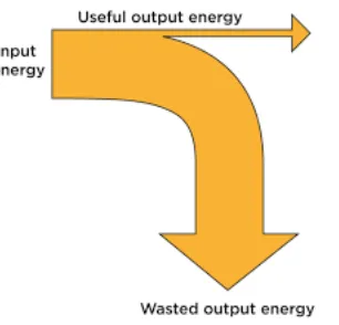 Figure 1.1 Energy transfer with low efficiency 